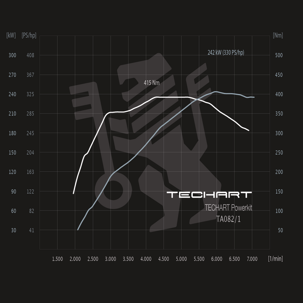 TECHART Techtronic für 718 Cayman / Boxster - T1 +30 PS / +35 Nm (Basis: (T) 2.0L 300 PS)