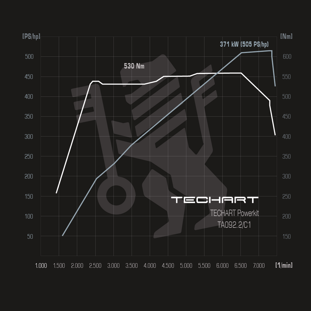 TECHART Techtronic für 992.2 - TA 092.2 / C1 (+111 PS / +80 NM) Basis: Carrera, Carrera 4, Carrera T (ohne Teilegutachten)