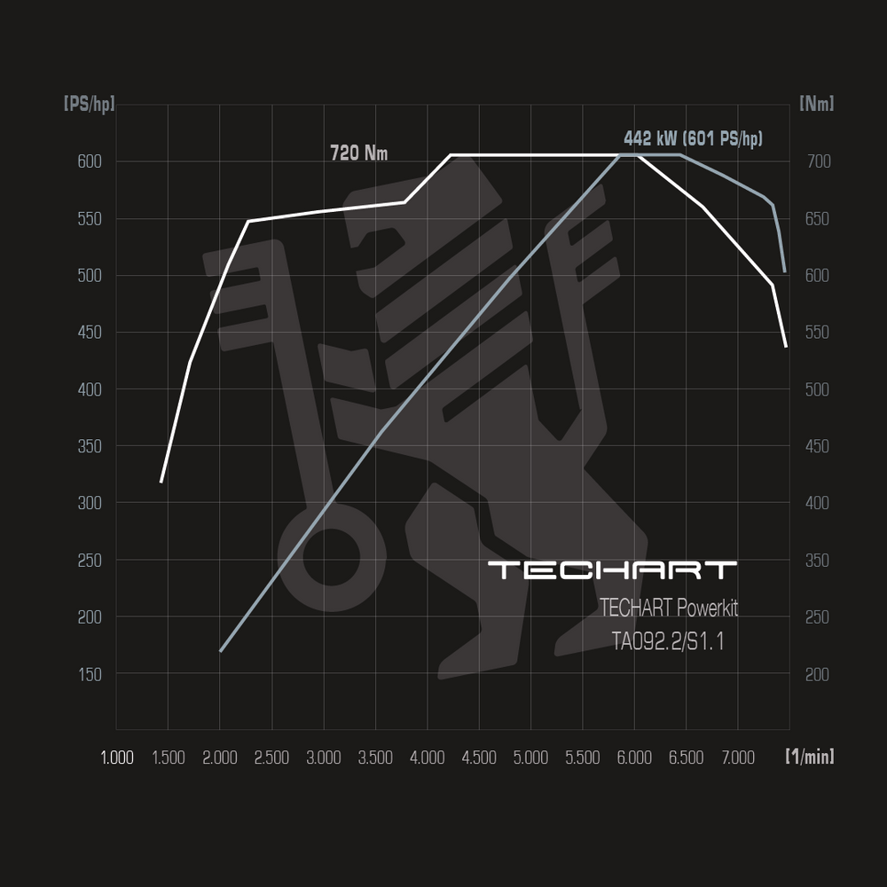 TECHART Techtronic für 992.2 - TA 092.2 / S1.1 (+60 PS / +110 Nm) Basis: 4 / GTS (ohne Teilegutachten)