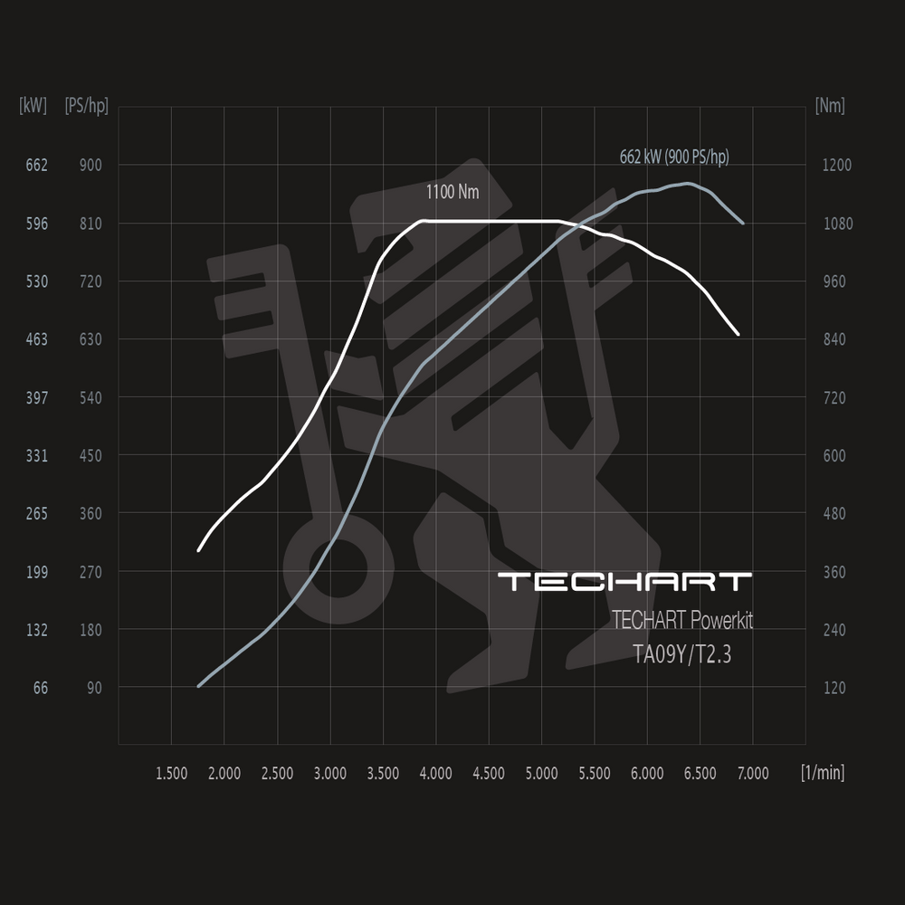 TECHART Techtronic für E3.2 Cayenne - TA 09YFL / T2.3 (+290 PS / +250 Nm) Basis: Turbo GT ab MJ 2023 (ohne Teilegutachten)