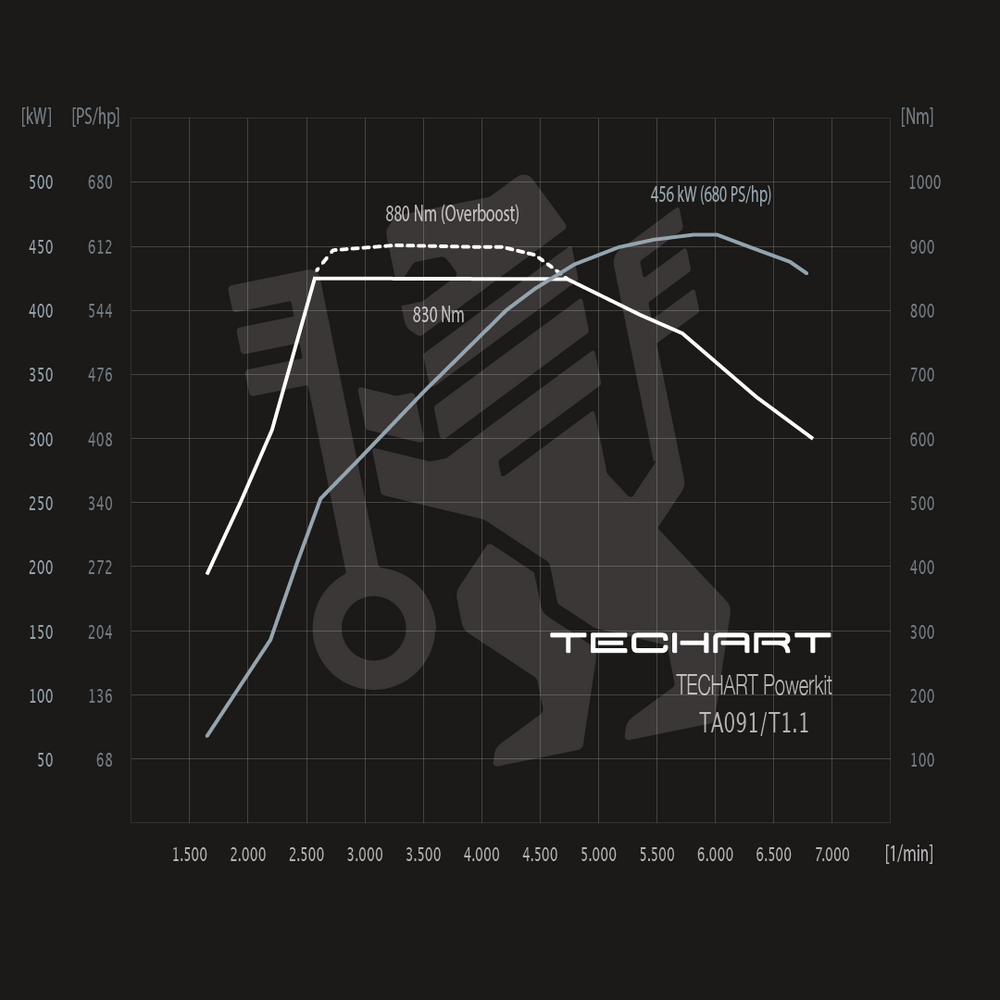 TECHART Techtronic für 991.1 Turbo - TA 091 / T1 (+60 PS / +130 Nm) Basis: Turbo