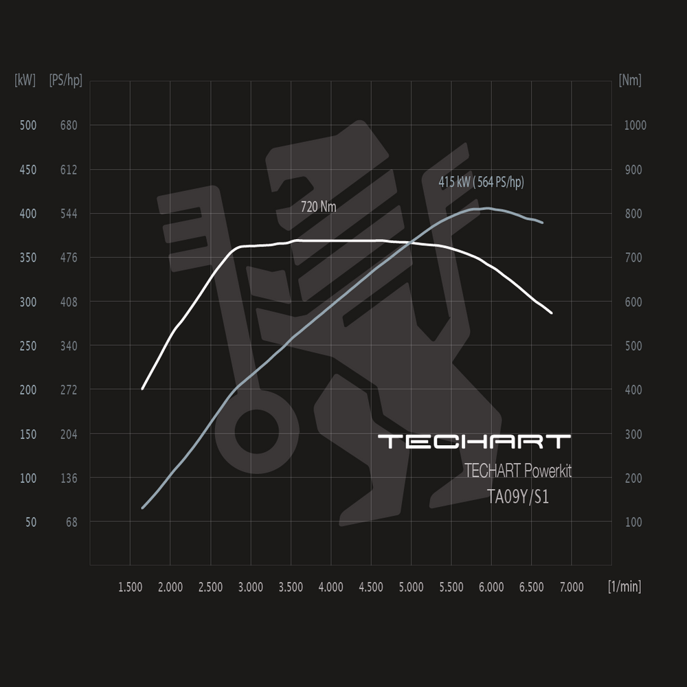 TECHART Techtronic für E3.2 Cayenne - TA 09Y / S1 (+90 PS / +120 Nm) Basis: S (ohne Teilegutachten)