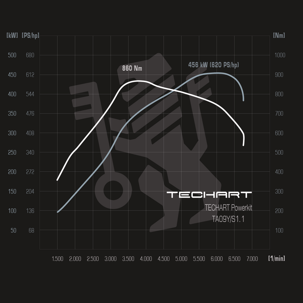 TECHART Techtronic für E3.2 Cayenne - TA 09YFL / S1.1 (+120 PS / +200 Nm) Basis GTS (ohne Teilegutachten)