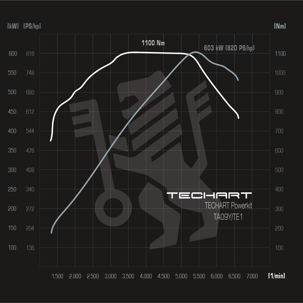 TECHART Techtronic für E3.2 Cayenne - TA 09Y / TE1 E3.2 (+80 PS / +150 Nm) Basis: Turbo E-Hybrid (Mit Teilegutachten)