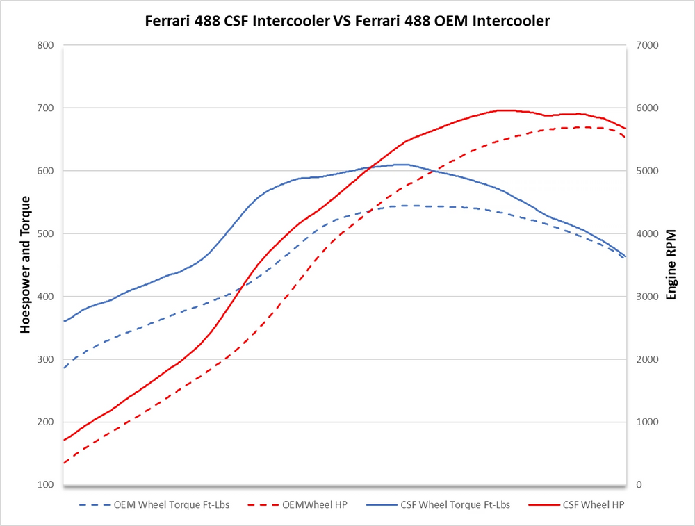CSF High-Performance Ladeluftkühler für Ferrari 488/Pista/F8 - Silber